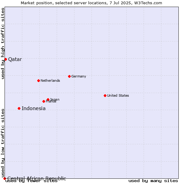 Market position of Indonesia vs. Qatar vs. Central African Republic