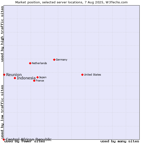 Market position of Indonesia vs. Reunion vs. Central African Republic