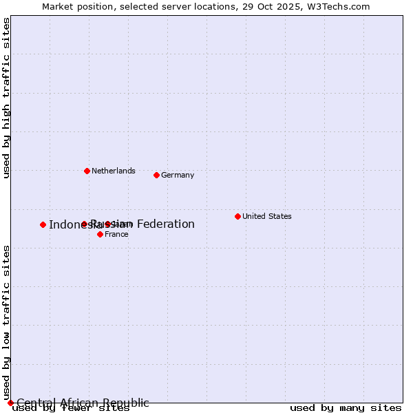 Market position of Russian Federation vs. Indonesia vs. Central African Republic