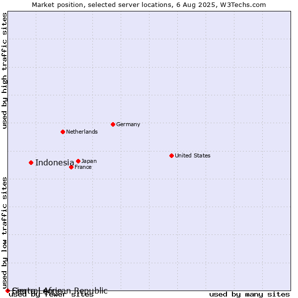 Market position of Indonesia vs. Sierra Leone vs. Central African Republic