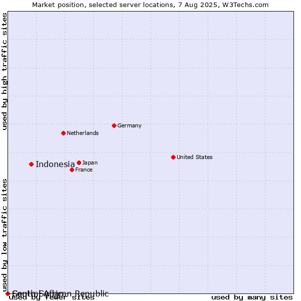 Market position of Indonesia vs. South Sudan vs. Central African Republic