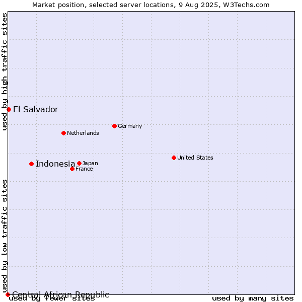 Market position of Indonesia vs. El Salvador vs. Central African Republic