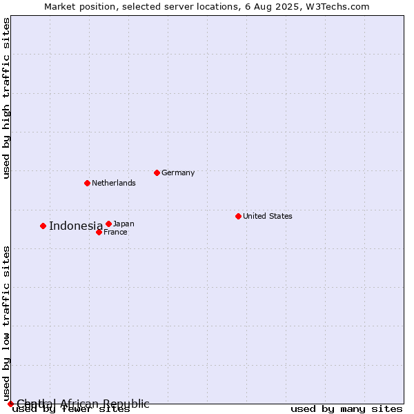 Market position of Indonesia vs. Chad vs. Central African Republic