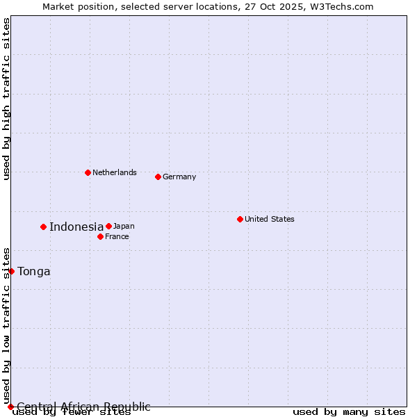 Market position of Indonesia vs. Tonga vs. Central African Republic