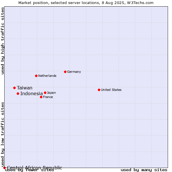 Market position of Indonesia vs. Taiwan vs. Central African Republic