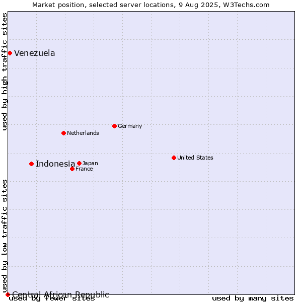 Market position of Indonesia vs. Venezuela vs. Central African Republic