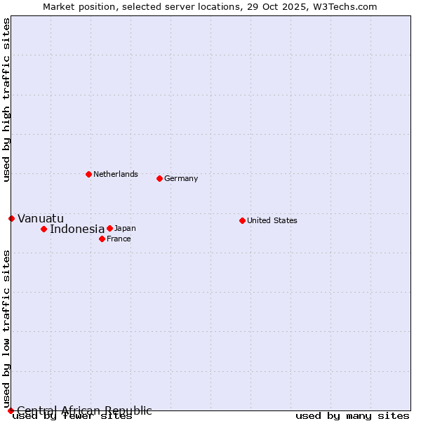 Market position of Indonesia vs. Vanuatu vs. Central African Republic