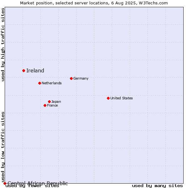 Market position of Ireland vs. Central African Republic