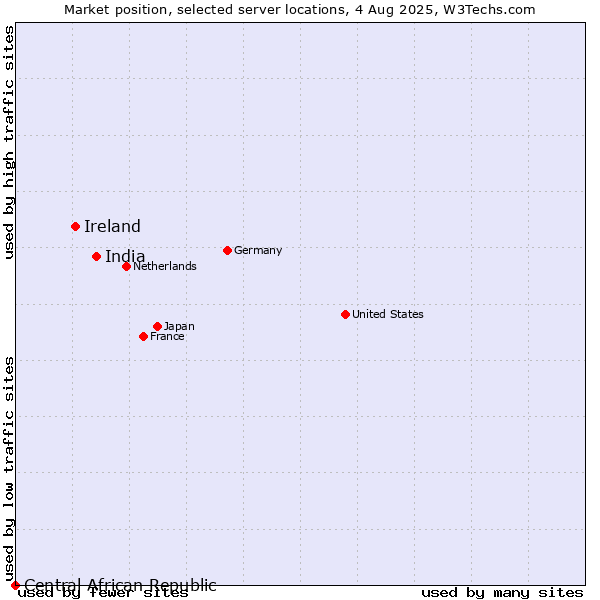 Market position of India vs. Ireland vs. Central African Republic