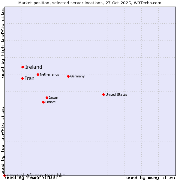Market position of Ireland vs. Iran vs. Central African Republic
