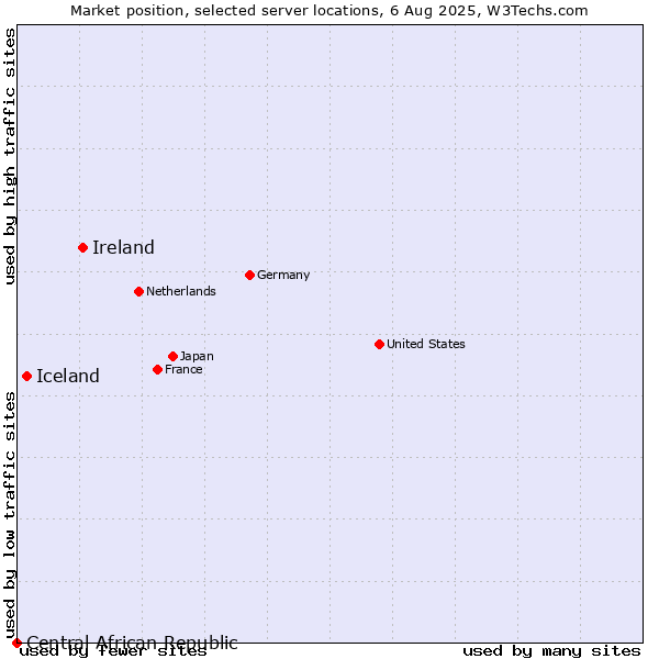 Market position of Ireland vs. Iceland vs. Central African Republic
