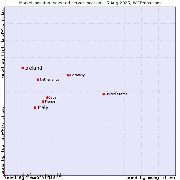 Market position of Italy vs. Ireland vs. Central African Republic