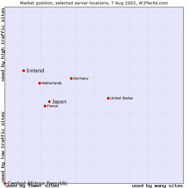 Market position of Japan vs. Ireland vs. Central African Republic