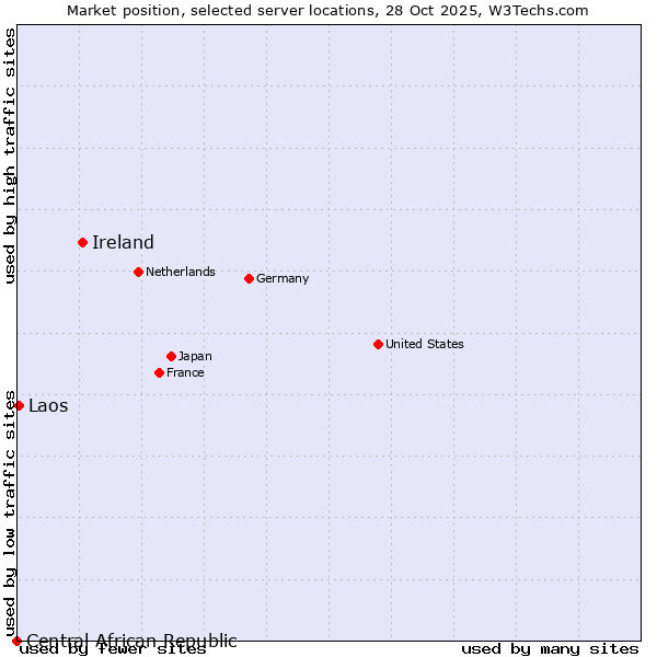 Market position of Ireland vs. Laos vs. Central African Republic