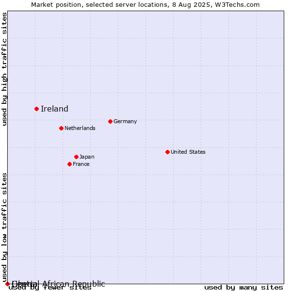Market position of Ireland vs. Liberia vs. Central African Republic