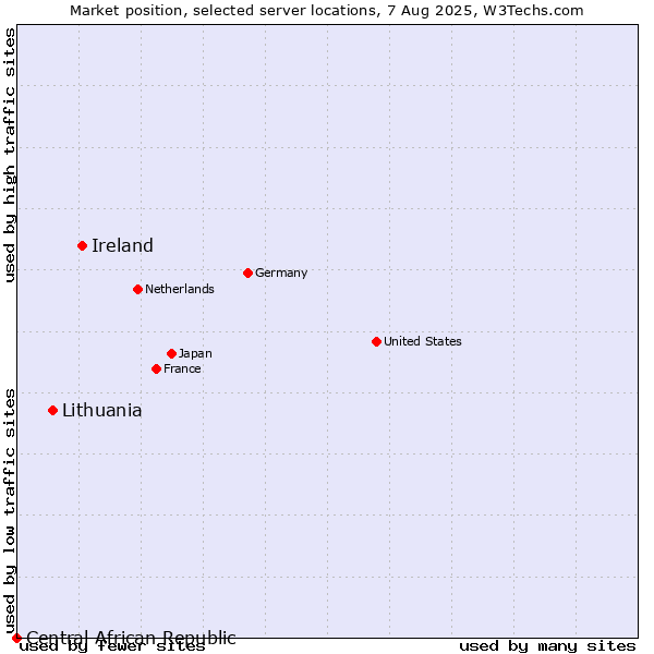 Market position of Ireland vs. Lithuania vs. Central African Republic