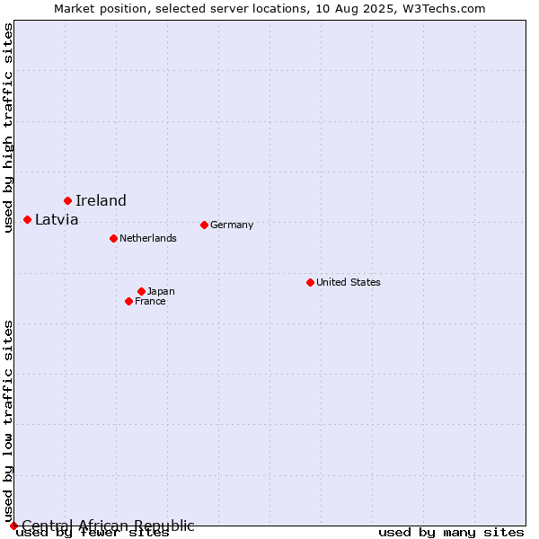 Market position of Ireland vs. Latvia vs. Central African Republic
