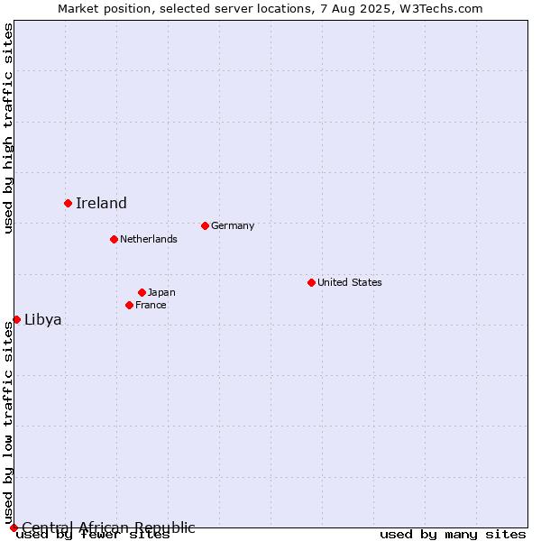 Market position of Ireland vs. Libya vs. Central African Republic