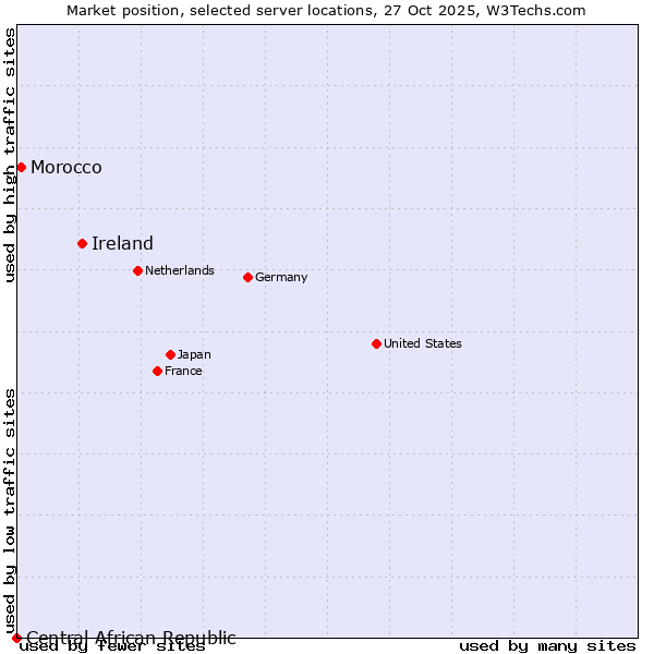 Market position of Ireland vs. Morocco vs. Central African Republic