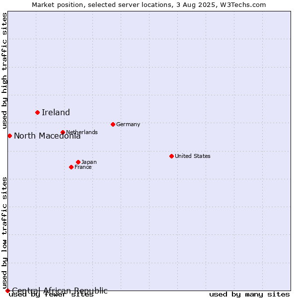 Market position of Ireland vs. North Macedonia vs. Central African Republic