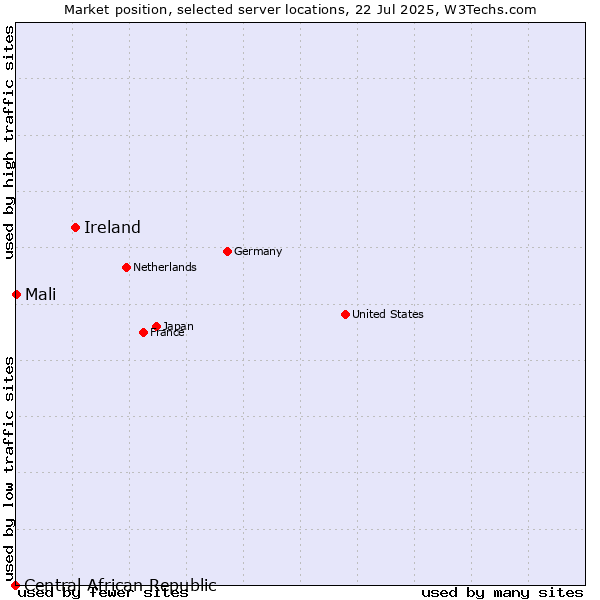 Market position of Ireland vs. Mali vs. Central African Republic