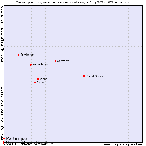 Market position of Ireland vs. Martinique vs. Central African Republic