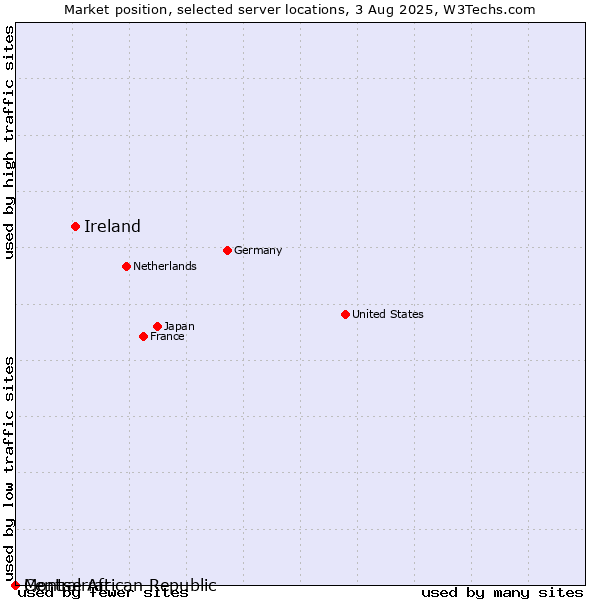 Market position of Ireland vs. Montserrat vs. Central African Republic