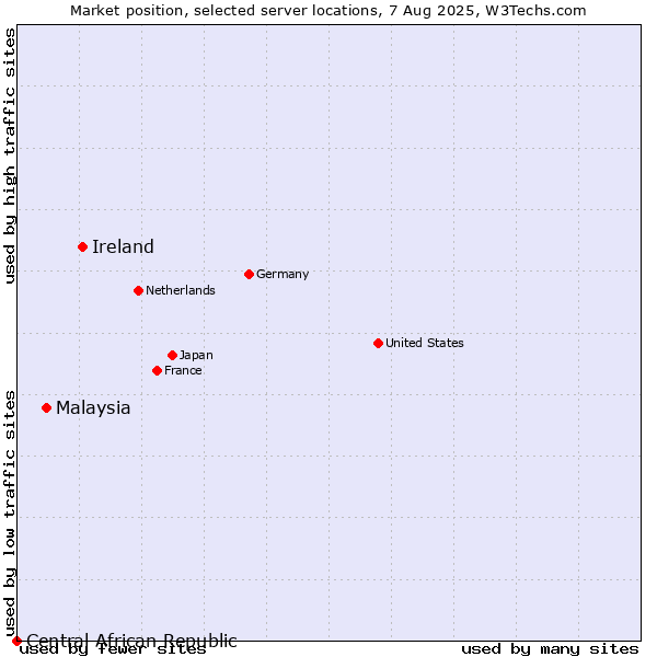 Market position of Ireland vs. Malaysia vs. Central African Republic