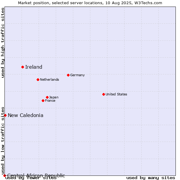 Market position of Ireland vs. New Caledonia vs. Central African Republic