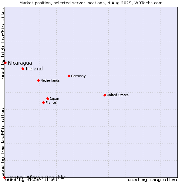Market position of Ireland vs. Nicaragua vs. Central African Republic