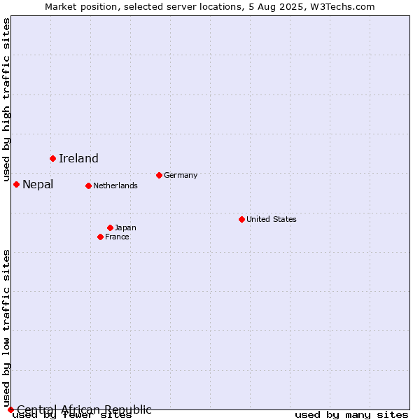 Market position of Ireland vs. Nepal vs. Central African Republic