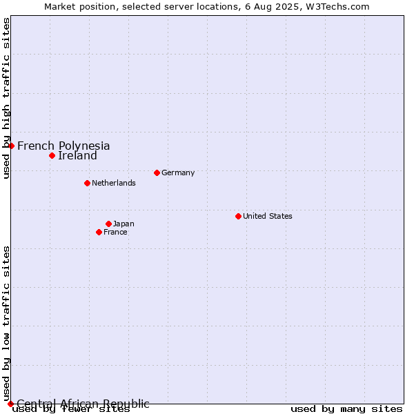 Market position of Ireland vs. French Polynesia vs. Central African Republic