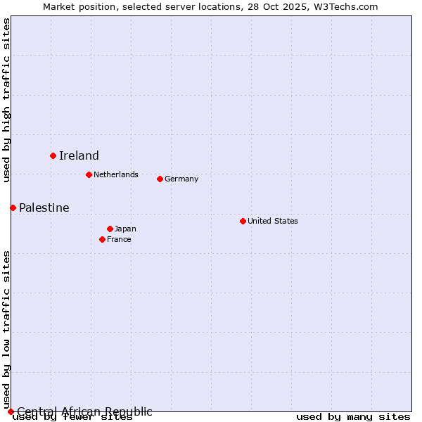 Market position of Ireland vs. Palestine vs. Central African Republic