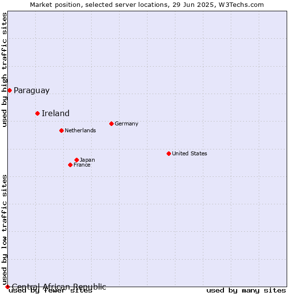 Market position of Ireland vs. Paraguay vs. Central African Republic