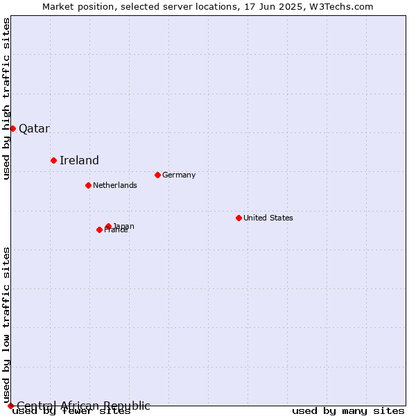 Market position of Ireland vs. Qatar vs. Central African Republic