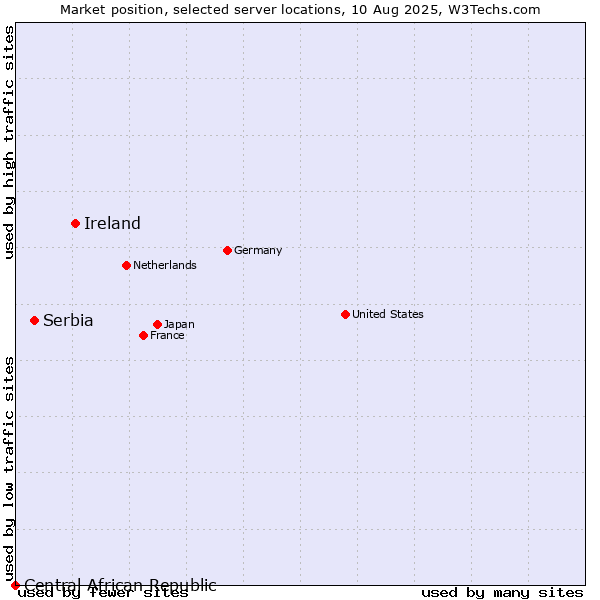 Market position of Ireland vs. Serbia vs. Central African Republic