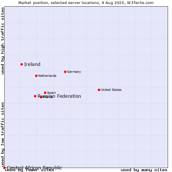 Market position of Russian Federation vs. Ireland vs. Central African Republic