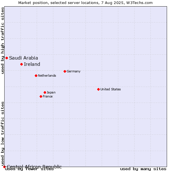 Market position of Ireland vs. Saudi Arabia vs. Central African Republic