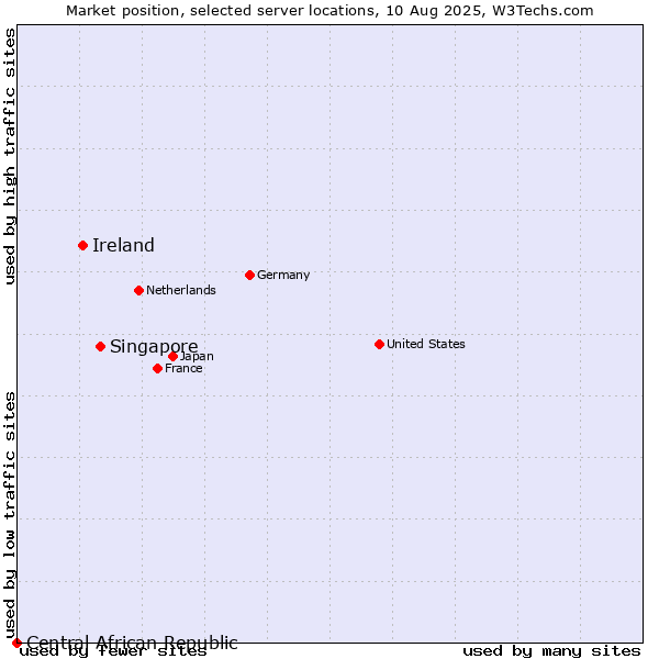 Market position of Singapore vs. Ireland vs. Central African Republic