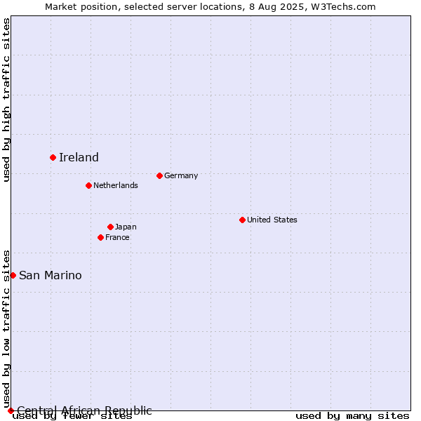 Market position of Ireland vs. San Marino vs. Central African Republic