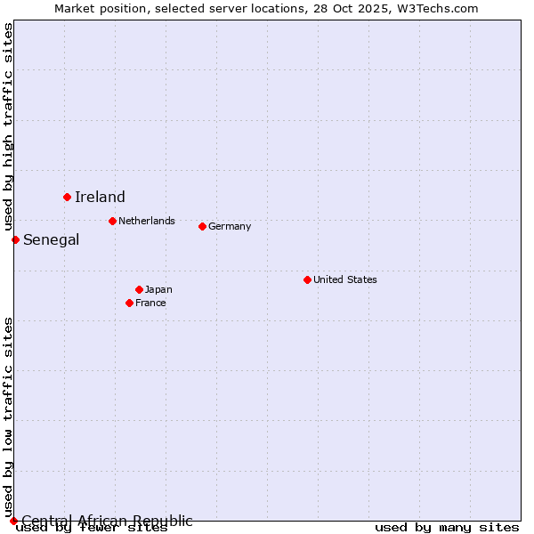 Market position of Ireland vs. Senegal vs. Central African Republic