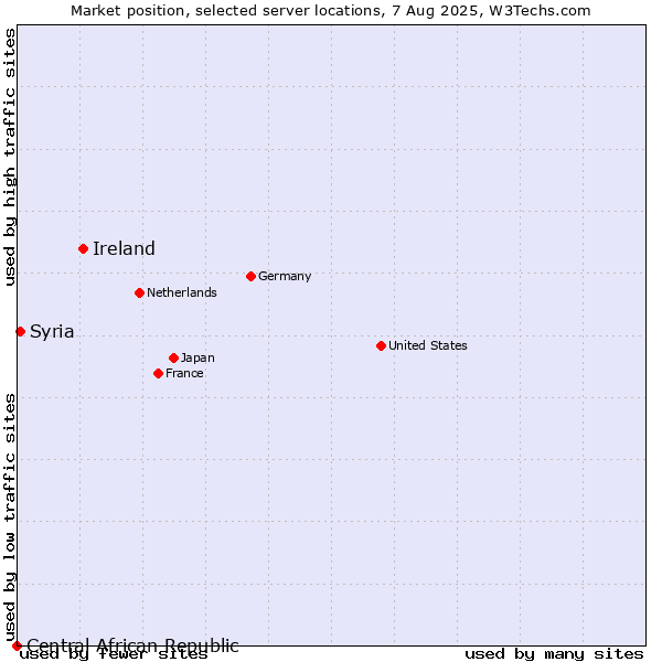 Market position of Ireland vs. Syria vs. Central African Republic
