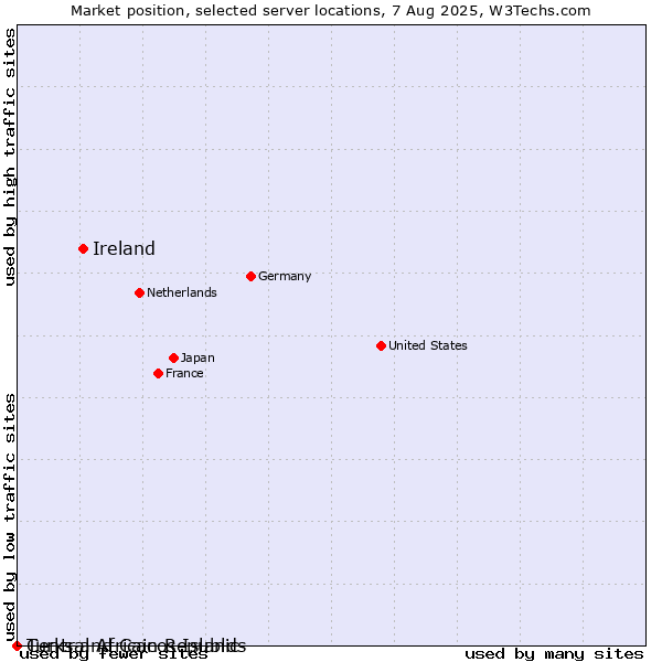 Market position of Ireland vs. Turks and Caicos Islands vs. Central African Republic