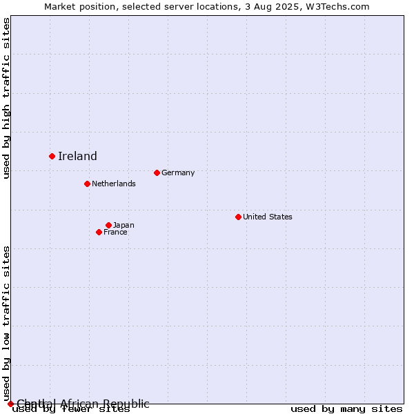 Market position of Ireland vs. Chad vs. Central African Republic