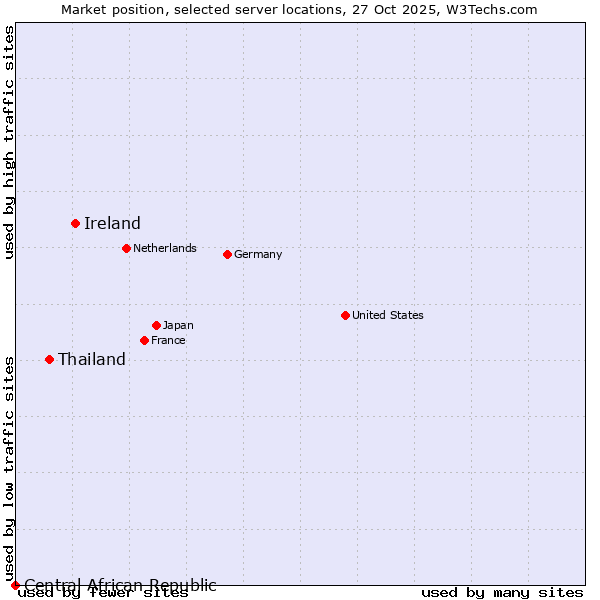 Market position of Ireland vs. Thailand vs. Central African Republic