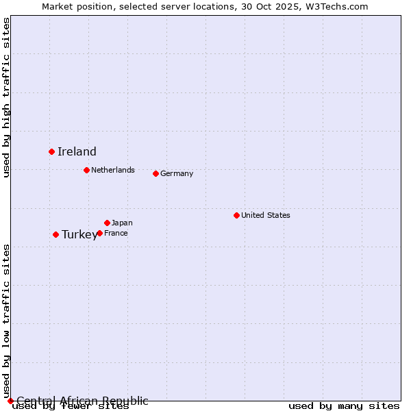 Market position of Turkey vs. Ireland vs. Central African Republic