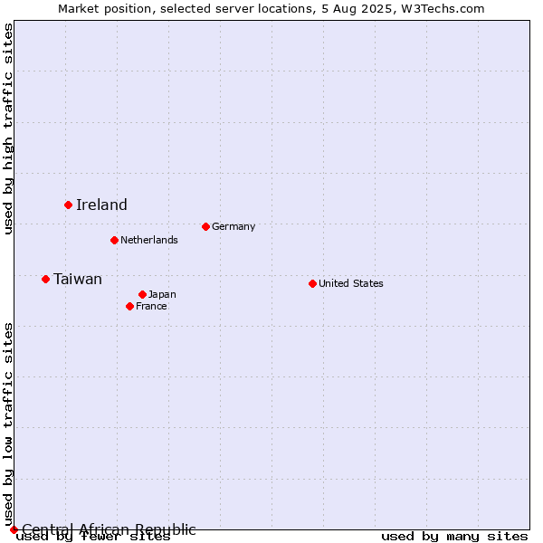 Market position of Ireland vs. Taiwan vs. Central African Republic