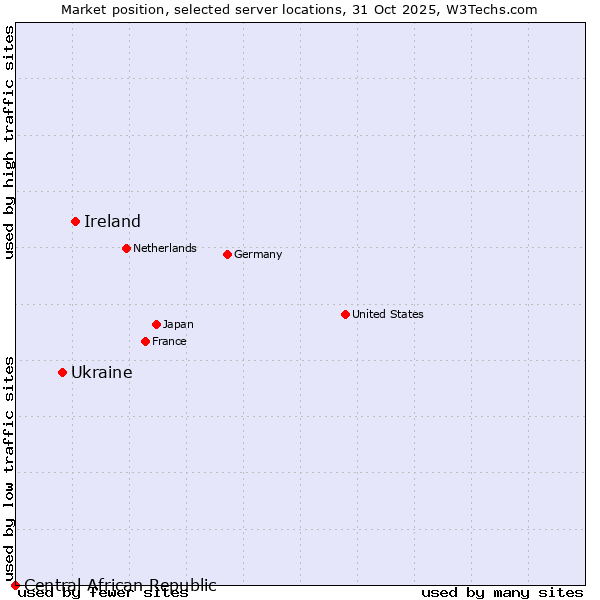 Market position of Ireland vs. Ukraine vs. Central African Republic