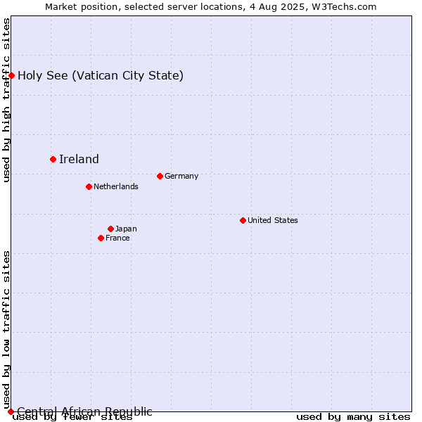 Market position of Ireland vs. Holy See (Vatican City State) vs. Central African Republic