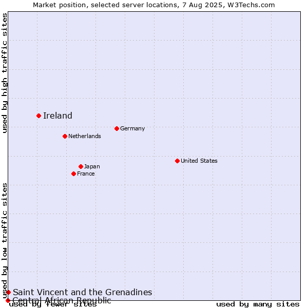 Market position of Ireland vs. Saint Vincent and the Grenadines vs. Central African Republic
